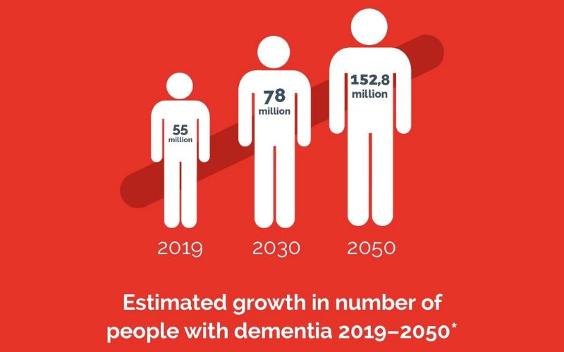 Ước tính số bệnh nhân mắc chứng sa sút trí tuệ giai đoạn 2019 - 2050